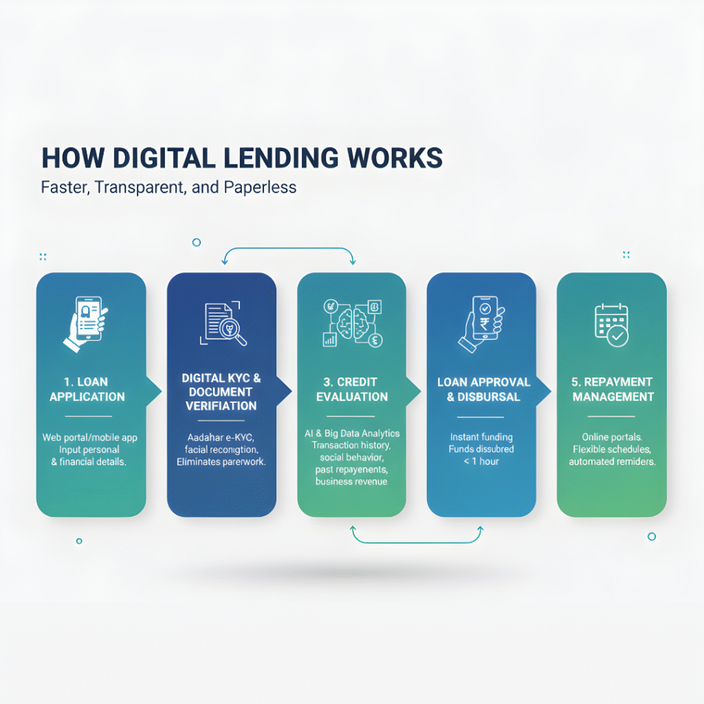 How Digital Lending Works?